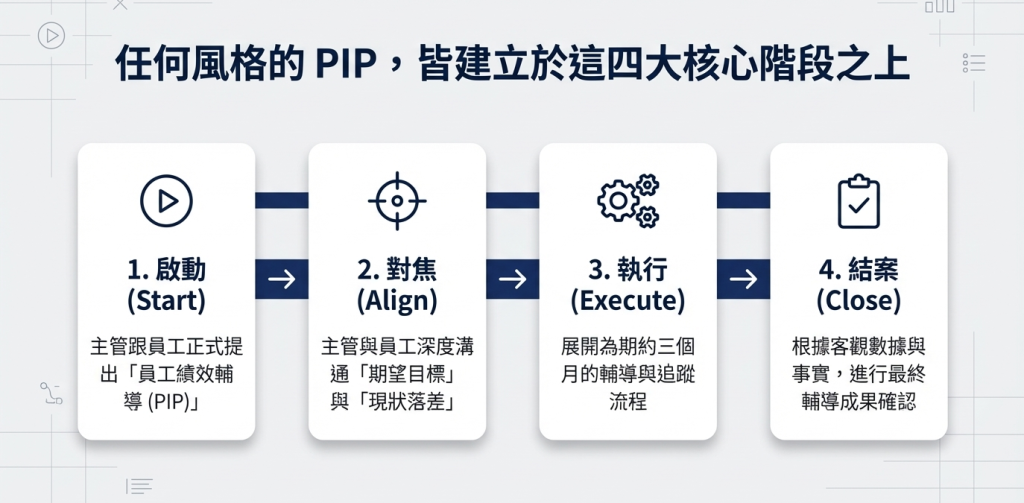 合法資遣SOP-不適任員工開除流程圖